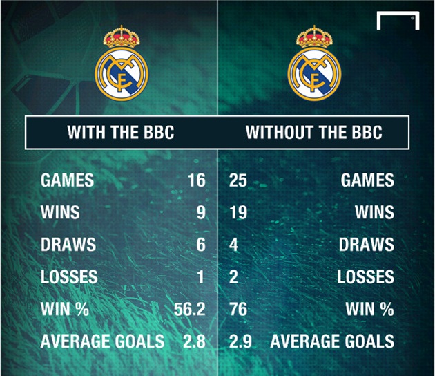 77% fan Real Madrid không muốn tam tấu BBC chơi trận gặp Napoli - Ảnh 2.