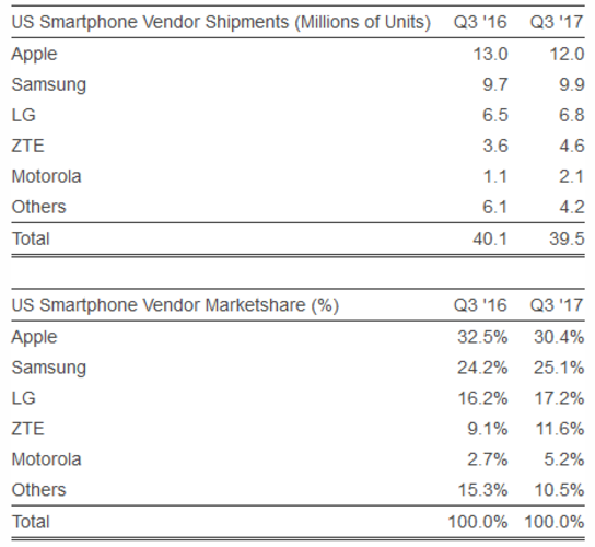 Vì iPhone X, Apple hụt hơi trên sân nhà trong quý III/2017 - Ảnh 1.