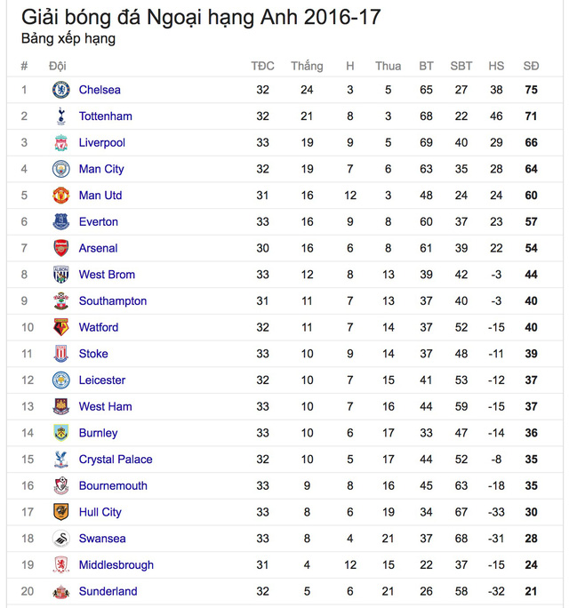 Lịch trực tiếp bóng đá Ngoại hạng Anh vòng 34: Cơ hội vàng cho Man Utd - Ảnh 2.