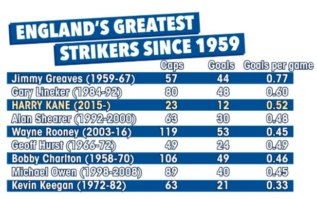 Harry Kane ở nhóm xuất sắc nhất lịch sử bóng đá Anh - Ảnh 1.