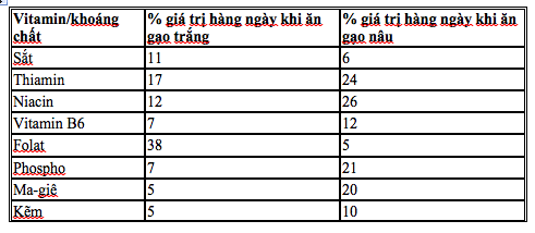 Sự thật gạo lứt hay gạo trắng tốt hơn cho sức khỏe? - Ảnh 1.