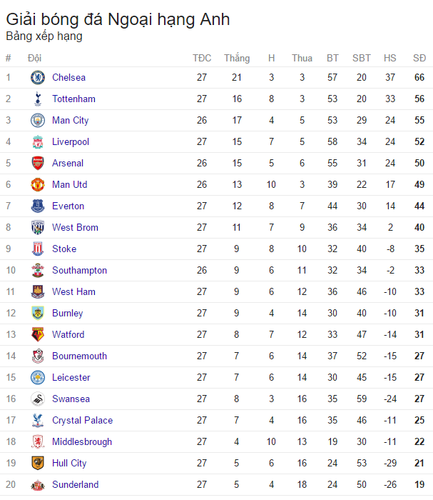 BXH Ngoại hạng Anh sau vòng 27: Man Utd bỏ lỡ thời cơ, Arsenal ra khỏi top 4 - Ảnh 3.