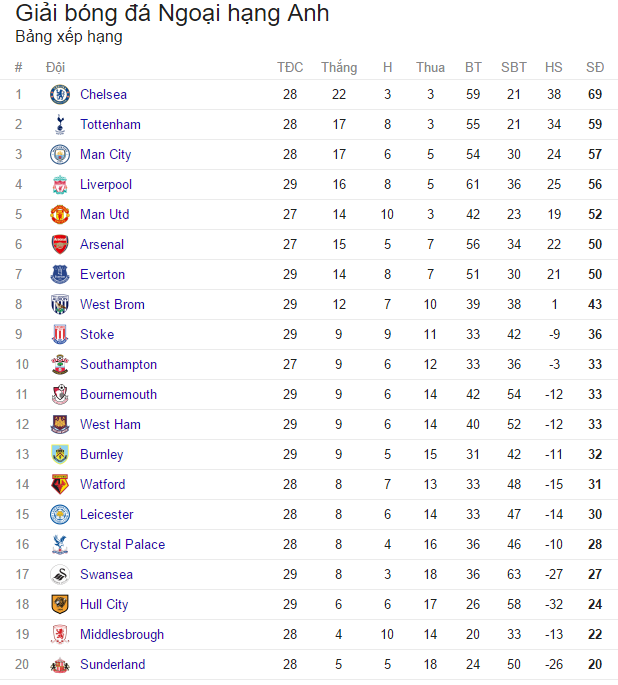 BXH Ngoại hạng Anh sau vòng 29: Man Utd thoát hạng 6, Arsenal lâm nguy - Ảnh 3.