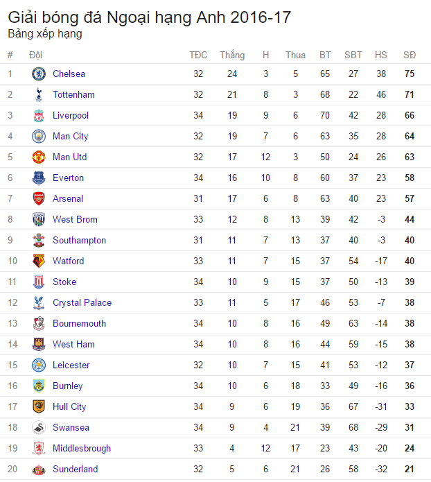 Lịch trực tiếp bóng đá Ngoại hạng Anh giữa tuần: Đại náo thành Manchester vì top 4 - Ảnh 2.