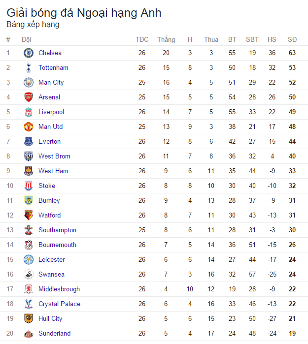 BXH Ngoại hạng Anh sau vòng 26: Tottenham lên nhì bảng, Liverpool đuối sức - Ảnh 2.