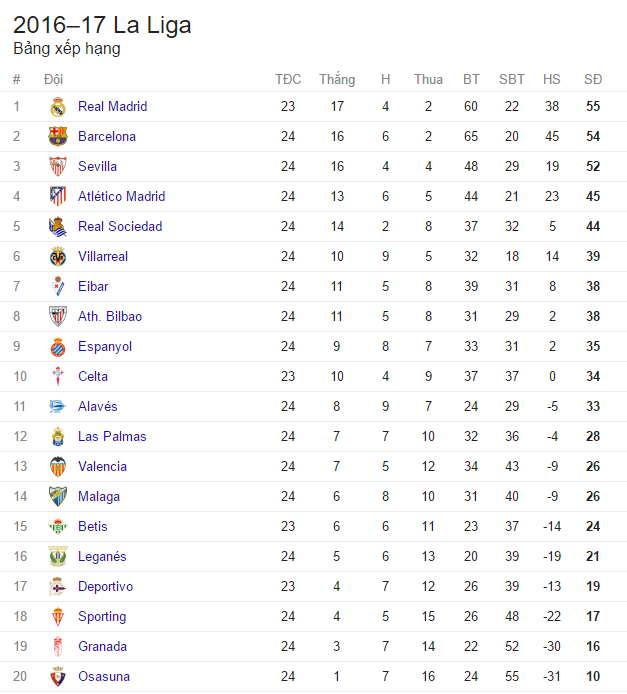 Lịch trực tiếp vòng 25 La Liga: Real Madrid, Barcelona quyết thắng đậm - Ảnh 1.