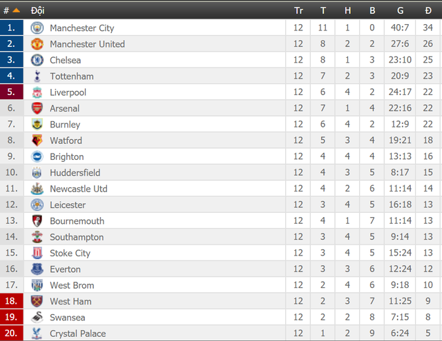 Ngoại hạng Anh vòng 13: MU 1-0 Brighton, Tottenham Hotspur 1-1 West Bromwich - Ảnh 2.