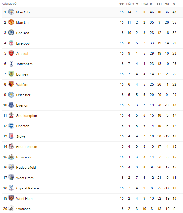 Lịch trực tiếp bóng đá Ngoại hạng Anh vòng 16: Nảy lửa derby thành Manchester - Ảnh 1.