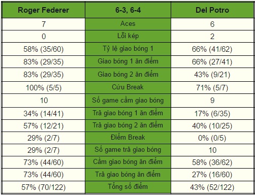 Vòng 3 Miami mở rộng 2017: Tàu tốc hành Roger Federer tiếp tục chiến thắng ấn tượng - Ảnh 2.