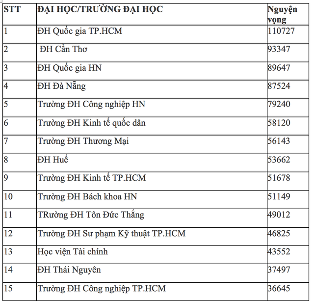 15 trường đại học hút lượng thí sinh đăng ký xét tuyển nhiều nhất - Ảnh 1.