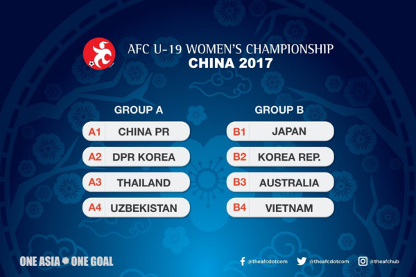 VCK U19 nữ châu Á 2017: U19 nữ Việt Nam cùng bảng với U19 Nhật Bản, Hàn Quốc và Australia - Ảnh 1.