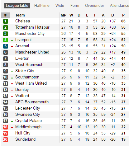 Man Utd và vị trí thứ 6 “ma ám” tại giải Ngoại hạng Anh - Ảnh 2.