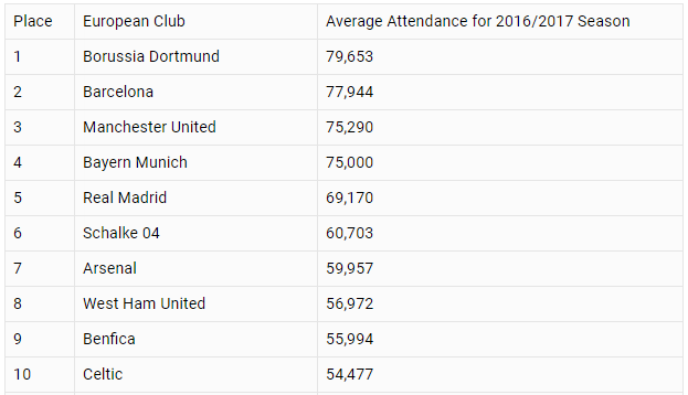 CLB nào hút CĐV nhất châu Âu mùa giải 2016/17? - Ảnh 2.