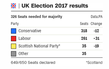 Kết quả bầu cử Anh: Đảng của Thủ tướng Theresa May mất đa số ghế ở Quốc hội - Ảnh 1.