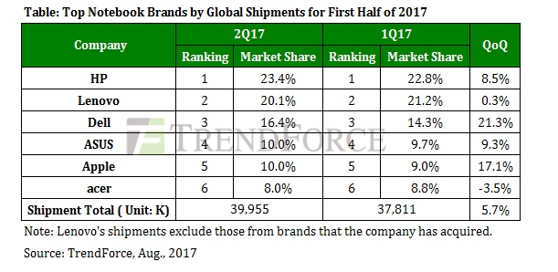 Không chỉ iPhone, MacBook cũng đang bán chạy như tôm tươi - Ảnh 2.