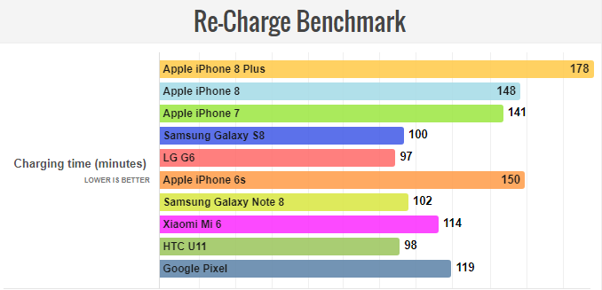 Pin iPhone 8 Plus: Đợi d&agrave;i cổ để sạc đầy - Ảnh 2.