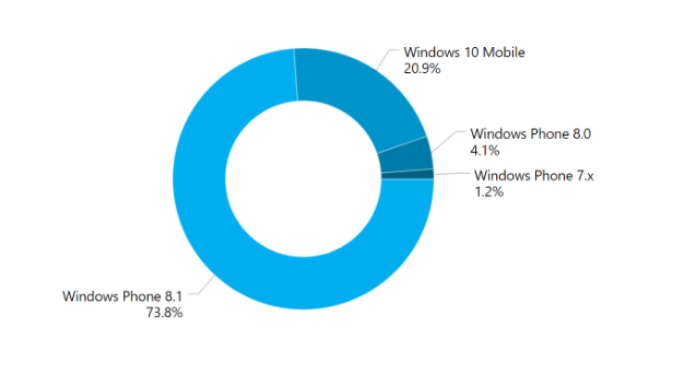 Ngày tàn của điện thoại Windows Phone đã cận kề - Ảnh 2.