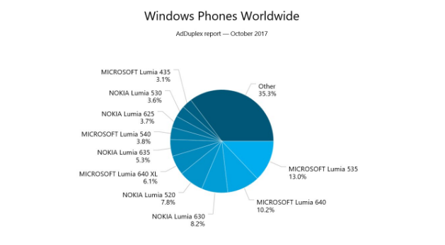 Ngày tàn của điện thoại Windows Phone đã cận kề - Ảnh 1.