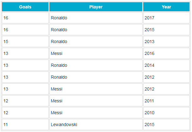 Champions League trở lại, kỷ lục siêu khủng vẫy gọi Cris Ronaldo - Ảnh 2.