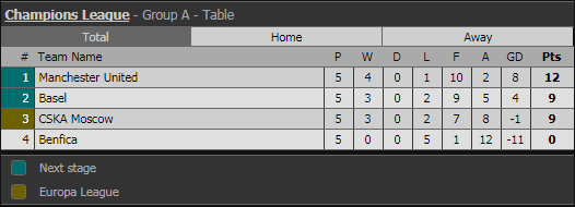 Có 12 điểm, Man Utd vẫn có thể bị loại… tại Champions League - Ảnh 1.