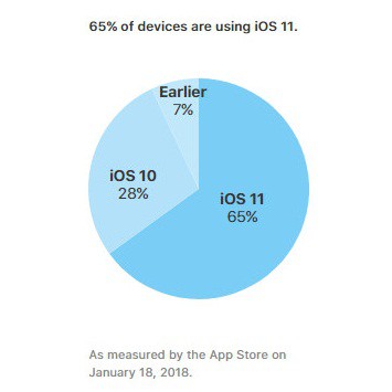 Mới chỉ 65% người dùng nâng cấp lên iOS 11 - Ảnh 1.