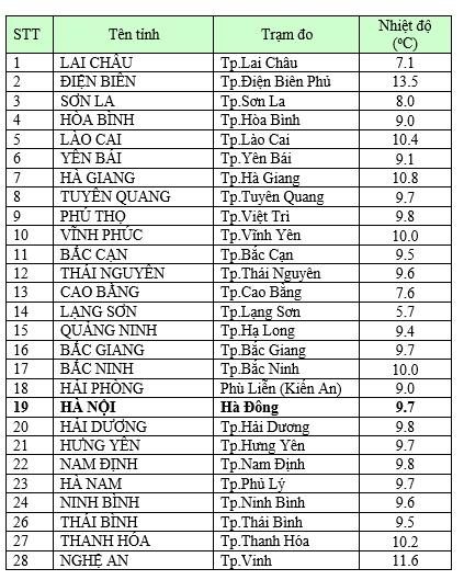 6h sáng nay (31/1), nhiệt độ Hà Nội 9,7 độ - Ảnh 1.