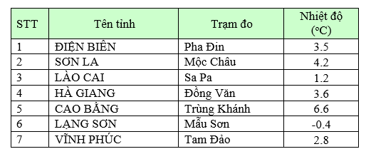 6h sáng nay (31/1), nhiệt độ Hà Nội 9,7 độ - Ảnh 2.