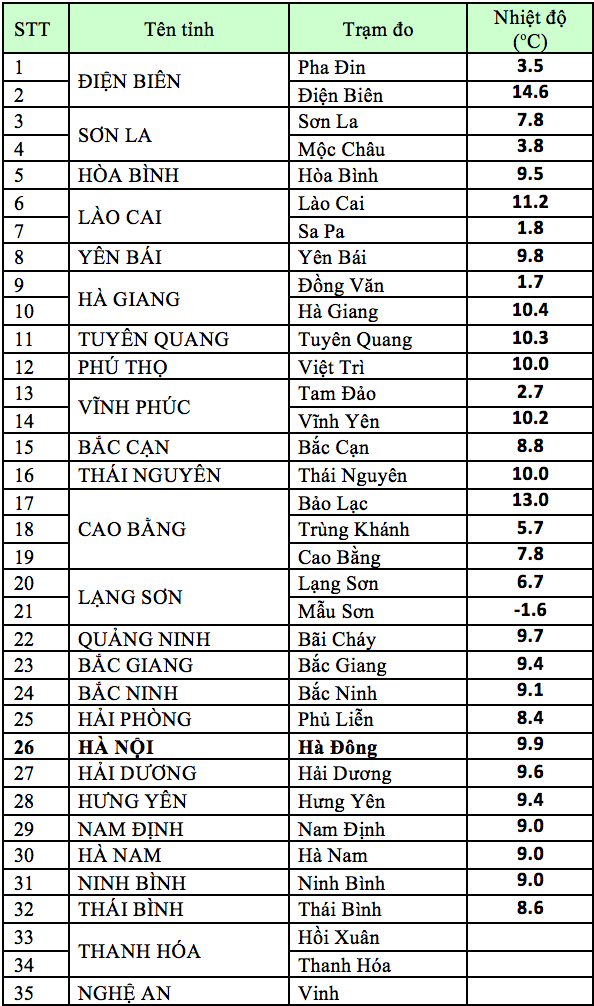 Không khí lạnh tăng cường, nhiệt độ miền Bắc tiếp tục giảm sâu - Ảnh 1.