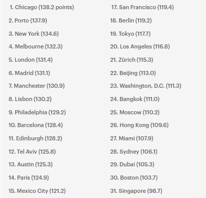 Top 10 thành phố đáng sống nhất thế giới - Ảnh 5.