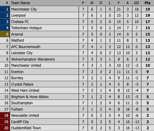 BXH sau vòng 7 Ngoại hạng Anh: Man City vươn lên ngôi đầu, Man Utd chìm vào khủng hoảng - Ảnh 5. BXH sau vòng 7 Ngoại hạng Anh: Man City vươn lên ngôi đầu, Man Utd chìm vào khủng hoảng - Ảnh 5.