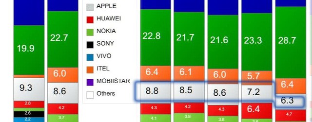 Samsung, Oppo thay nhau dẫn đầu thị trường smartphone Việt Nam - Ảnh 4.