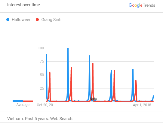 Xu hướng tìm kiếm của người Việt trong dịp lễ Halloween? - Ảnh 2.