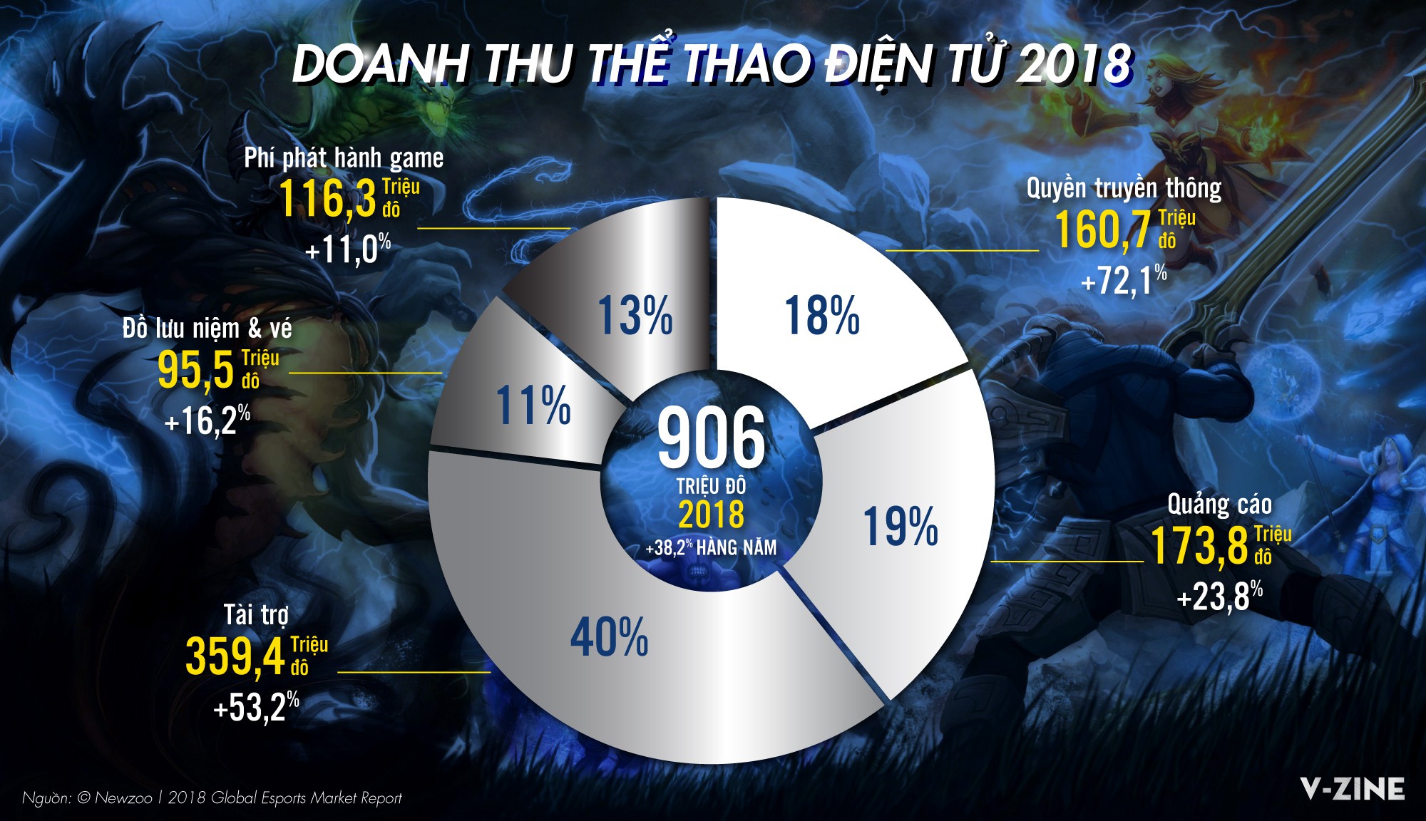 Thể thao điện tử: Từ “đứa con hoang” thành ngành công nghiệp tỷ đô - Ảnh 7.