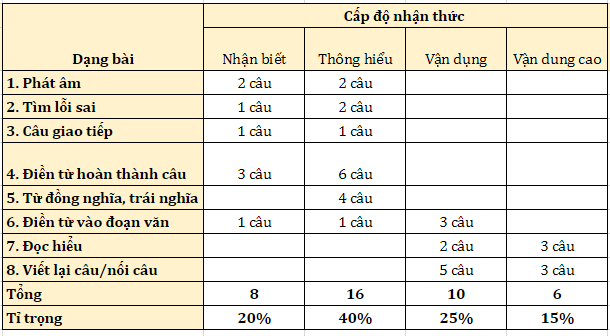 Đề minh họa Tiếng Anh vào 10 tại Hà Nội: 20% kiến thức nâng cao - Ảnh 2.