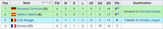 Thua thảm 0-4, Monaco của Henry bị loại khỏi Champions League - Ảnh 2.