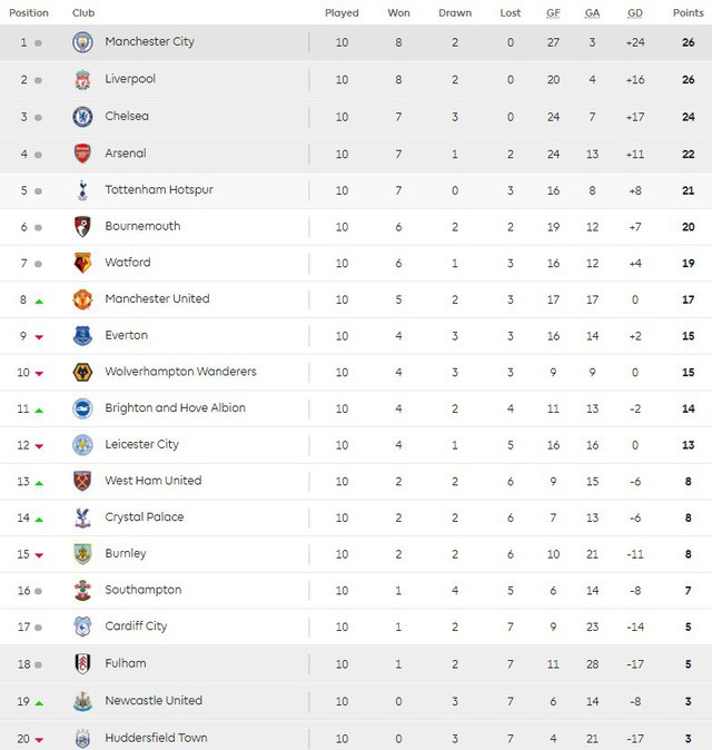 Lịch trực tiếp bóng đá Ngoại hạng Anh vòng 11: Arsenal đối đầu Liverpool - Ảnh 2. Lịch trực tiếp bóng đá Ngoại hạng Anh vòng 11: Arsenal đối đầu Liverpool - Ảnh 2.
