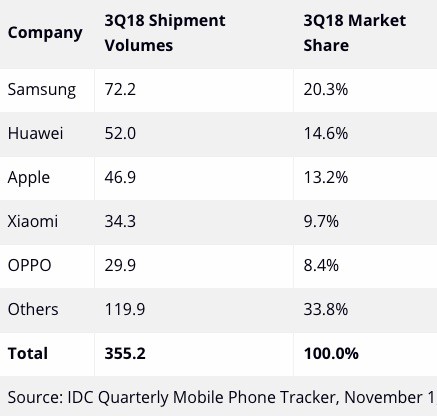 Apple vẫn đang mắc kẹt ở thị trường smartphone - Ảnh 3.