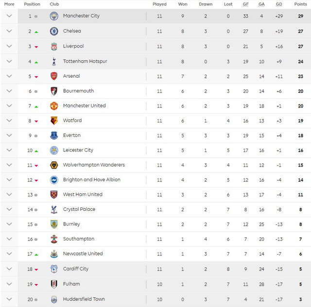 Kết quả vòng 11 Ngoại hạng Anh: Man Utd thắng chật vật, Man City giành lại ngôi đầu - Ảnh 5.