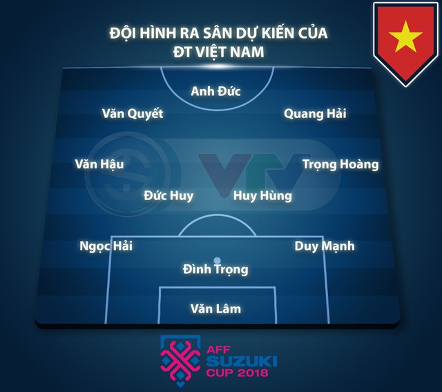 HLV Park Hang-seo sẽ sử dụng đội hình nào ở chung kết lượt về AFF Cup 2018 đấu ĐT Malaysia? - Ảnh 2.