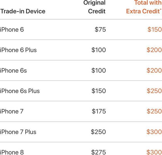 Apple mở rộng chương trình đổi iPhone cũ lấy iPhone mới tại nhiều thị trường - Ảnh 2.