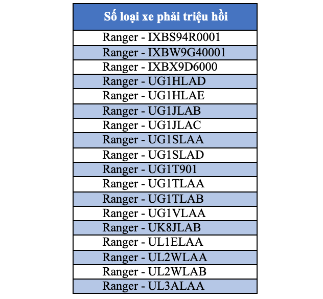 Ford Ranger có nguy cơ bung cửa khi đang chạy - Triệu hồi hơn 10.000 xe tại Việt Nam - Ảnh 1.