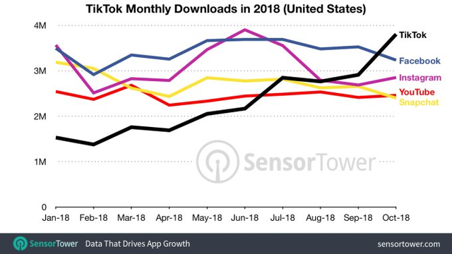 Mạng xã hội Tik Tok đánh bại Facebook, Instagram - Ảnh 2.