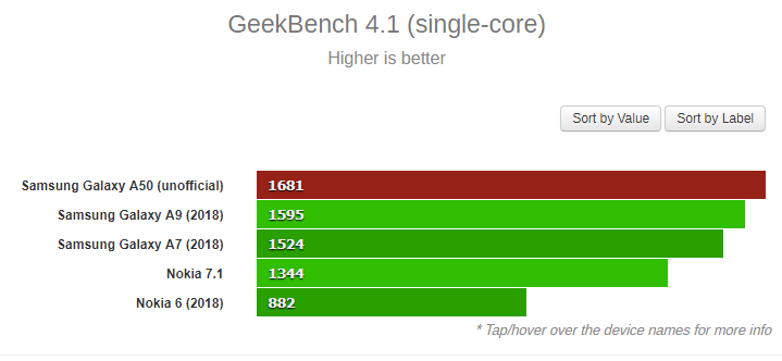 Samsung Galaxy A50 lộ diện sức mạnh chip Exynos 7 9610, vượt mặt đối thủ tầm trung - Ảnh 1. Samsung Galaxy A50 lộ diện sức mạnh chip Exynos 7 9610, vượt mặt đối thủ tầm trung - Ảnh 1.