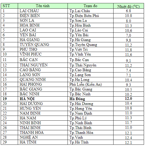 6h sáng nay (1/2), nhiệt độ Hà Nội 12 độ C - Ảnh 1.