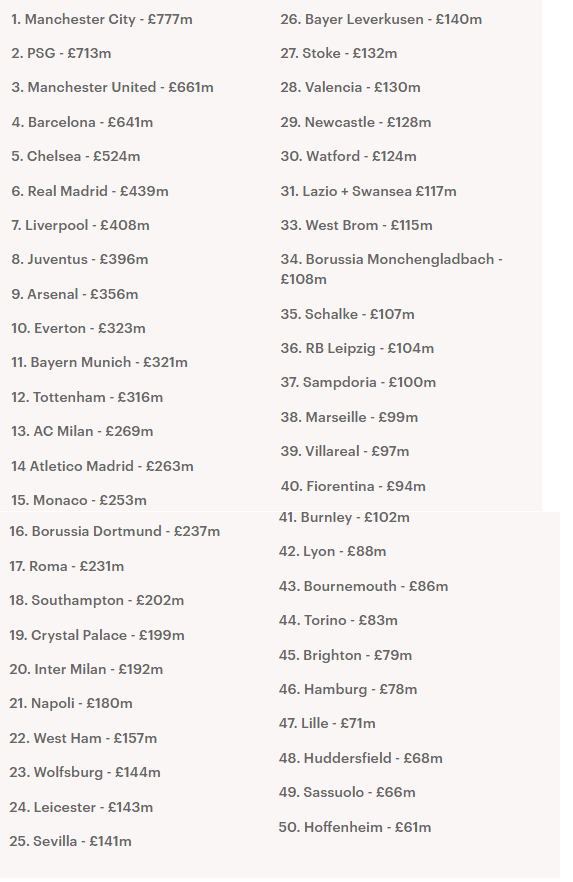 Có giá trị hơn 1 tỷ USD, đội hình Man City đắt giá nhất thế giới - Ảnh 3.