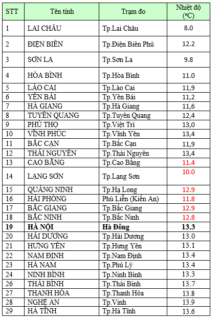 6h sáng 2/2, nhiệt độ Hà Nội 13,3 độ C - Ảnh 1.