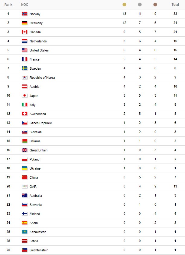 Bảng tổng sắp huy chương Olympic PyeongChang ngày 21/2: Đoàn thể thao Na Uy bứt phá - Ảnh 3.