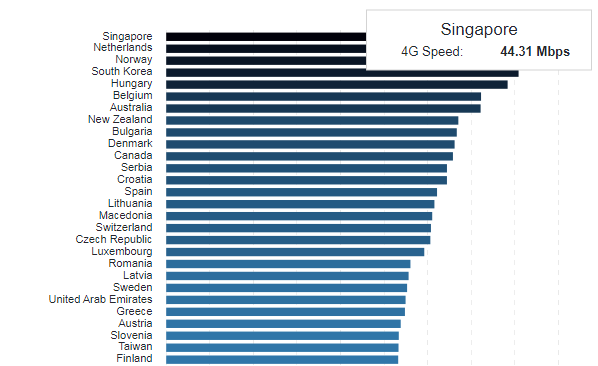 Đâu là quốc gia có tốc độ mạng 4G nhanh nhất thế giới? - Ảnh 1.