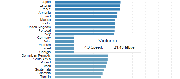 Đâu là quốc gia có tốc độ mạng 4G nhanh nhất thế giới? - Ảnh 2.