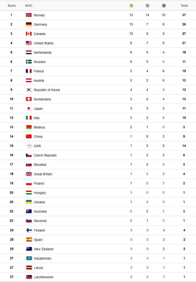 Bảng tổng sắp huy chương Olympic PyeongChang ngày 23/2: Đoàn Na Uy và Đức tiếp tục dẫn đầu - Ảnh 1.